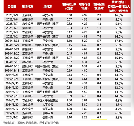 中長(zhǎng)期資金入市！險(xiǎn)資加速增持大型國(guó)有銀行股，高股息股份行、城商行也將受青睞（名單）