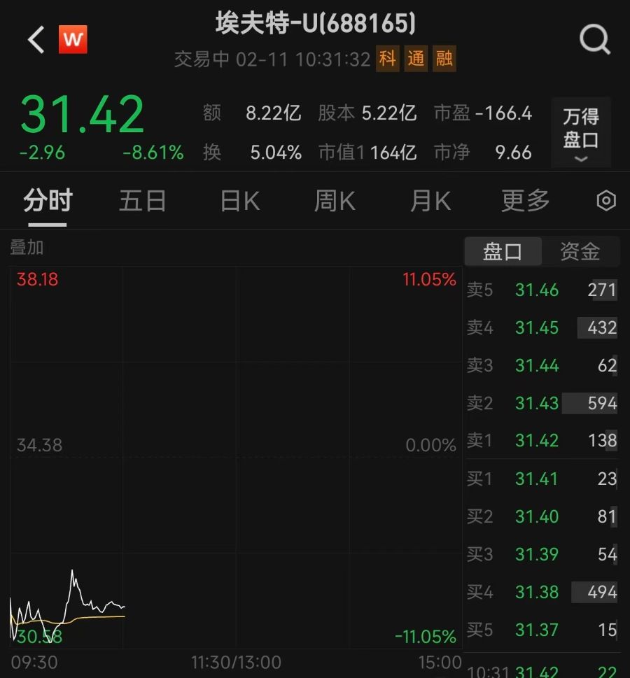 剛剛披露股東減持計劃，機器人概念大牛股一度跌逾11%！最新回應