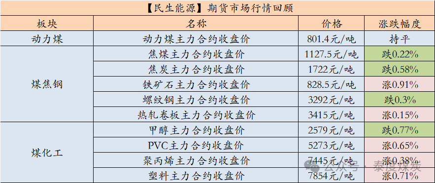 【民生能源 周泰團(tuán)隊(duì)】煤炭日?qǐng)?bào)：EIA：2025年美國煤炭產(chǎn)量預(yù)計(jì)同比降6.53%，出口降5.58%