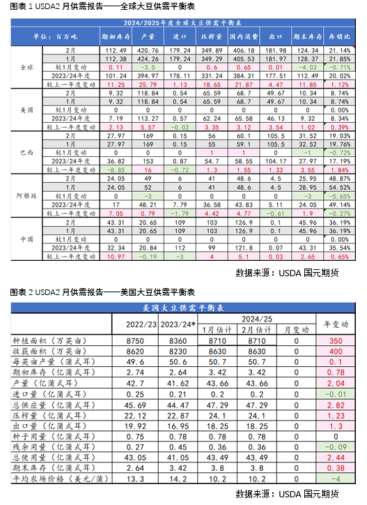 【豆粕】USDA報告中性偏空，兩粕加速回落