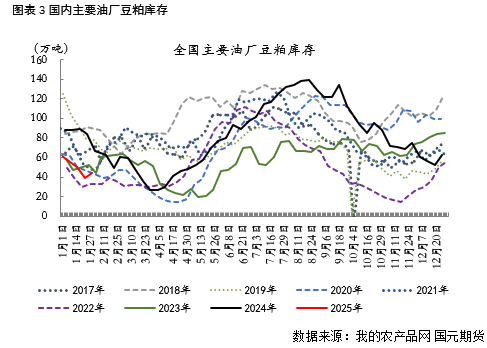 【豆粕】USDA報告中性偏空，兩粕加速回落