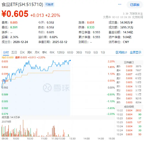 白酒龍頭繼續(xù)拉升，山西汾酒漲超7%！食品ETF（515710）持續(xù)上探，盤(pán)中漲超2%！