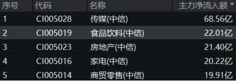 白酒龍頭繼續(xù)拉升，山西汾酒漲超7%！食品ETF（515710）持續(xù)上探，盤(pán)中漲超2%！