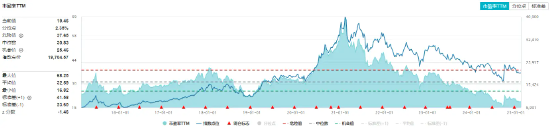 白酒龍頭繼續(xù)拉升，山西汾酒漲超7%！食品ETF（515710）持續(xù)上探，盤(pán)中漲超2%！