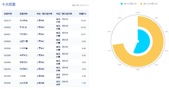 白酒龍頭繼續(xù)拉升，山西汾酒漲超7%！食品ETF（515710）持續(xù)上探，盤(pán)中漲超2%！