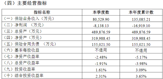 綜合成本率超300%！比亞迪財險開業(yè)首年保費勁增13億 全年虧損約1.7億 精簡高管團隊攜手如何破局？