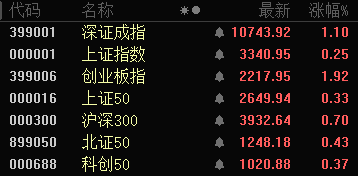 批量漲停！AI醫(yī)療、數(shù)據(jù)要素，全線大爆發(fā)！
