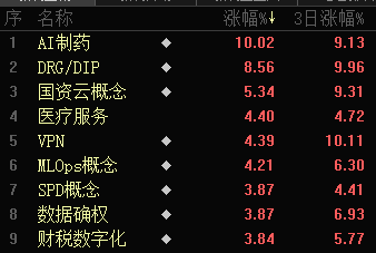 批量漲停！AI醫(yī)療、數(shù)據(jù)要素，全線大爆發(fā)！