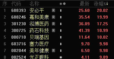 批量漲停！AI醫(yī)療、數(shù)據(jù)要素，全線大爆發(fā)！