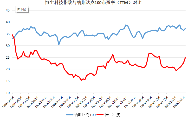 破解低估值之困！中資科技股為何領(lǐng)漲？
