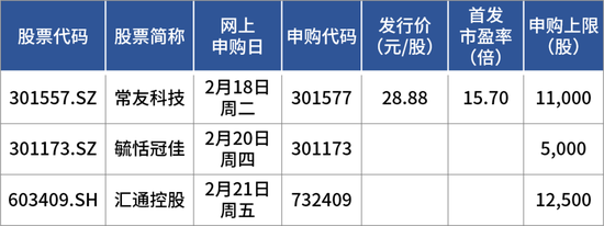 蛇年首批申購新股來了！