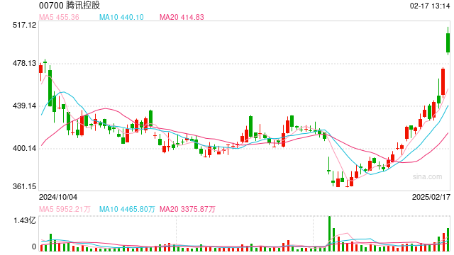 微信灰測(cè)接入DeepSeek，騰訊控股高開(kāi)近7%：股價(jià)重返500港元