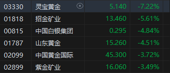 港股黃金股集體走弱！靈寶黃金跌超7% 上周五金價遭遇重挫