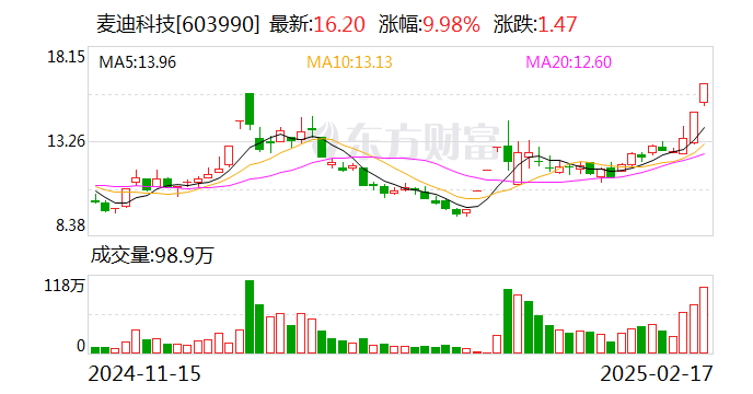 2連板麥迪科技：與華為公司關于昇騰業(yè)務的合作 尚未簽署合作協(xié)議