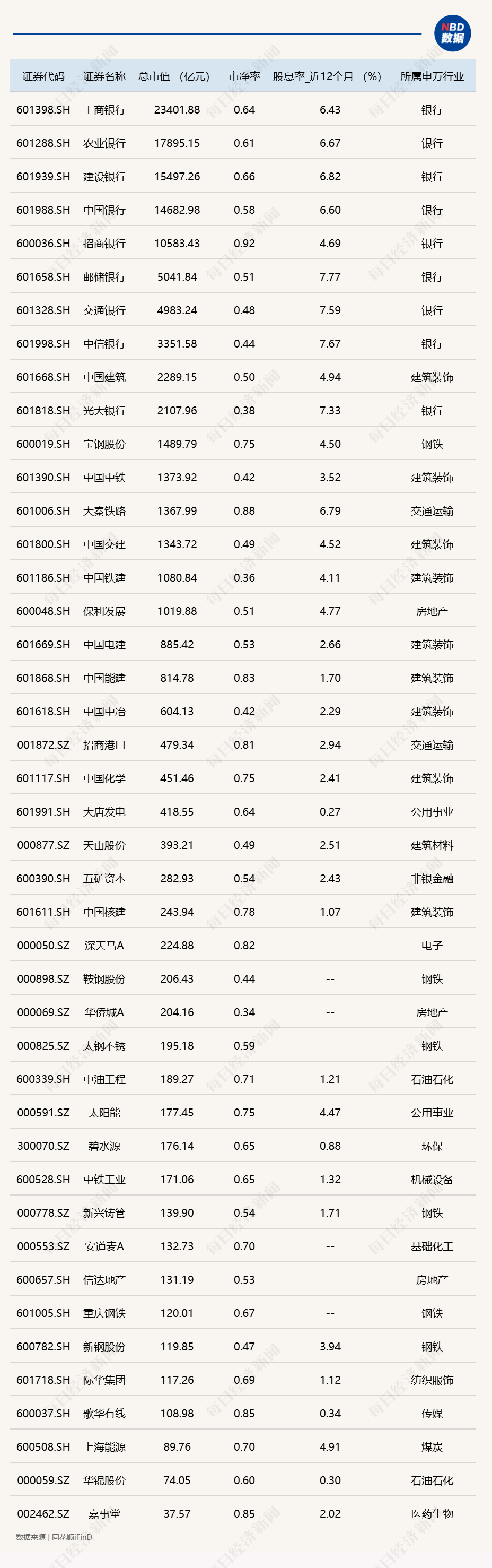 國有四大行股價再創(chuàng)歷史新高，牛市將“消滅”破凈股？