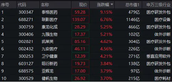 醫(yī)藥醫(yī)療領漲兩市，醫(yī)療ETF（512170）直線沖高3.44%！CXO一馬當先，泰格醫(yī)藥飆升逾9%！AI醫(yī)療概念同步活躍