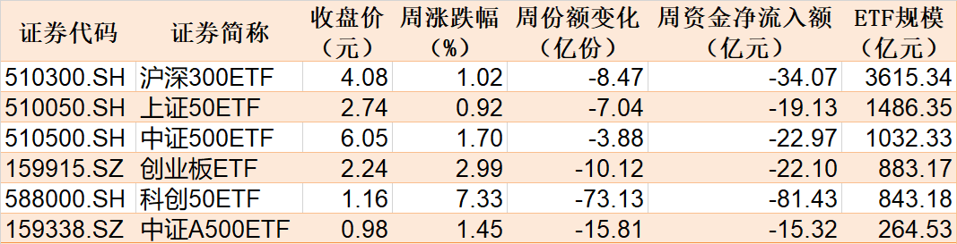 散戶懵了！芯片概念股再度大漲，主力資金卻借ETF逢高拋售逾40億元！半導(dǎo)體、芯片ETF份額更是創(chuàng)近一年新低