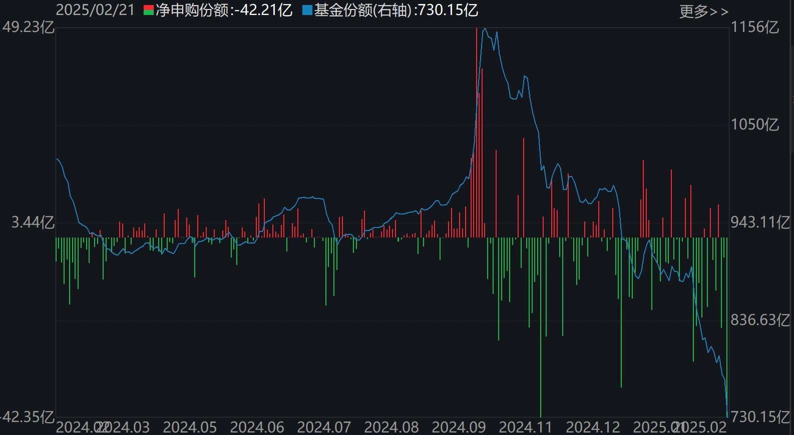 散戶懵了！芯片概念股再度大漲，主力資金卻借ETF逢高拋售逾40億元！半導(dǎo)體、芯片ETF份額更是創(chuàng)近一年新低
