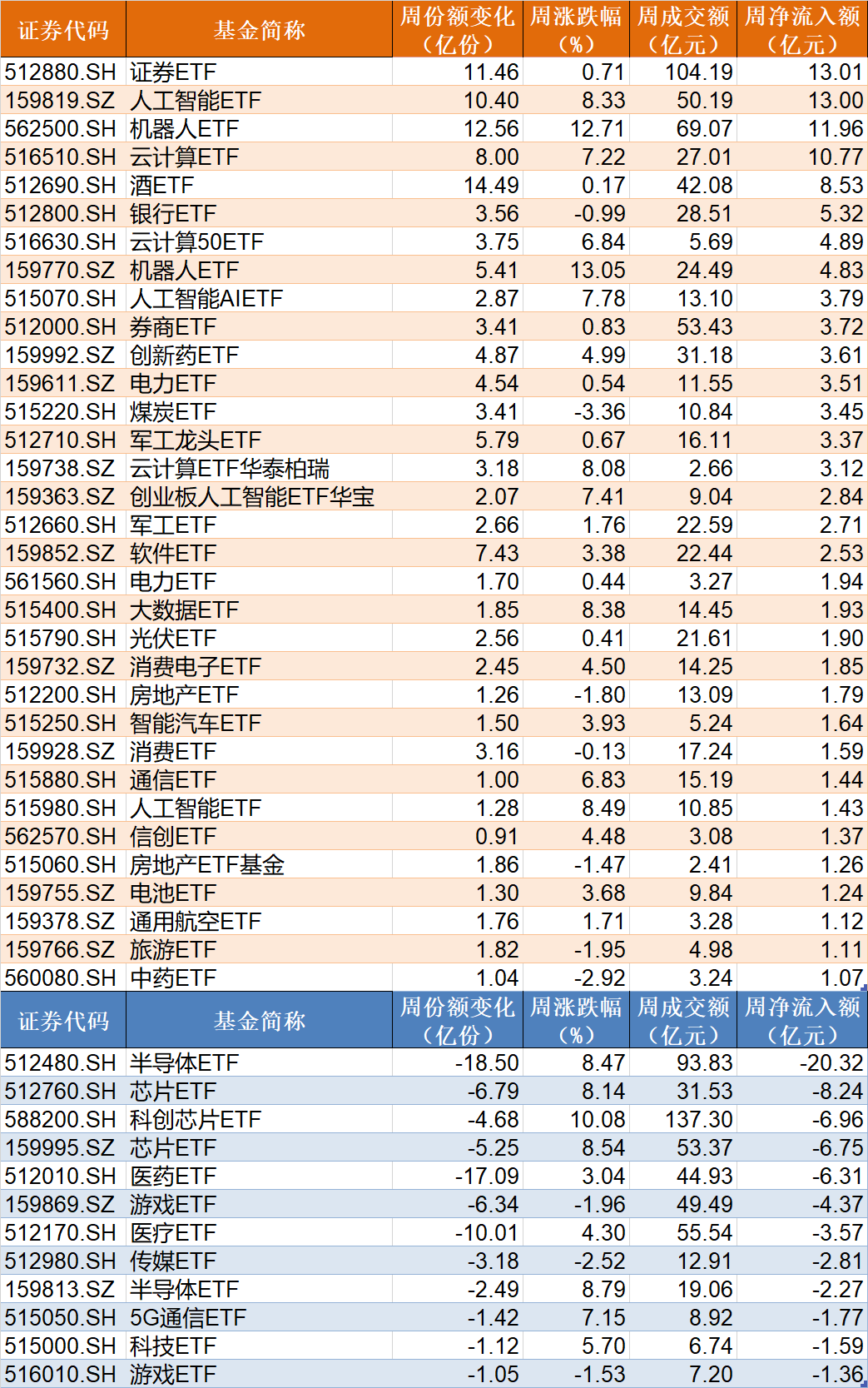 散戶懵了！芯片概念股再度大漲，主力資金卻借ETF逢高拋售逾40億元！半導(dǎo)體、芯片ETF份額更是創(chuàng)近一年新低