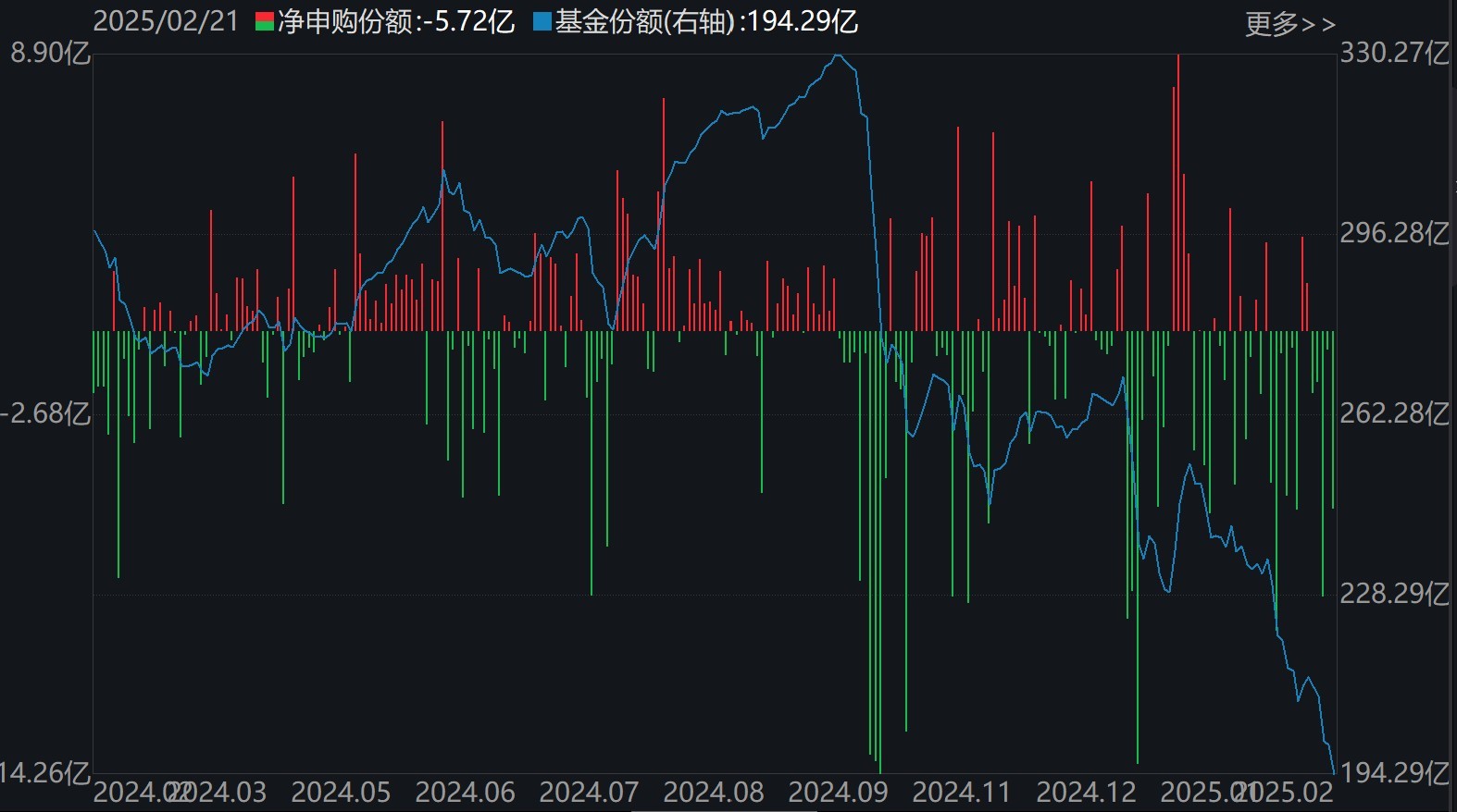 散戶懵了！芯片概念股再度大漲，主力資金卻借ETF逢高拋售逾40億元！半導(dǎo)體、芯片ETF份額更是創(chuàng)近一年新低
