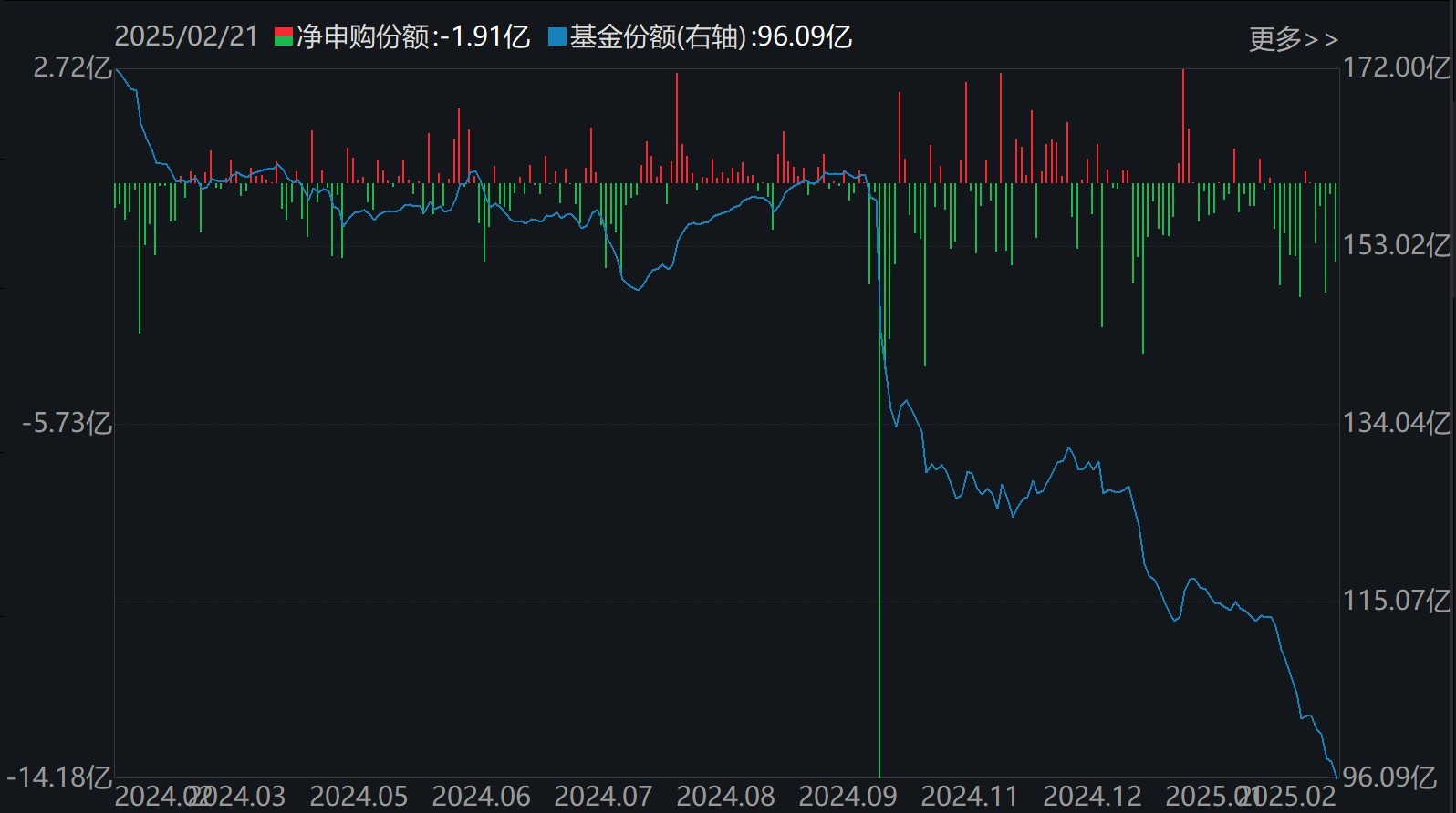 散戶懵了！芯片概念股再度大漲，主力資金卻借ETF逢高拋售逾40億元！半導(dǎo)體、芯片ETF份額更是創(chuàng)近一年新低