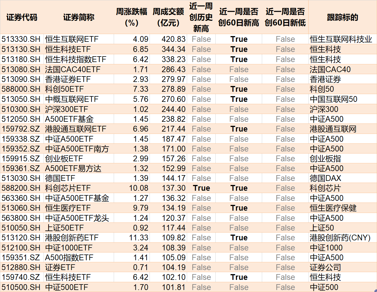 散戶懵了！芯片概念股再度大漲，主力資金卻借ETF逢高拋售逾40億元！半導(dǎo)體、芯片ETF份額更是創(chuàng)近一年新低