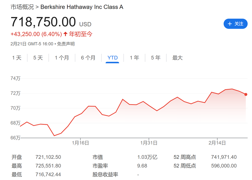 今夜巴菲特股東信！除了創(chuàng)紀(jì)錄的現(xiàn)金儲(chǔ)備 還有三件事備受關(guān)注