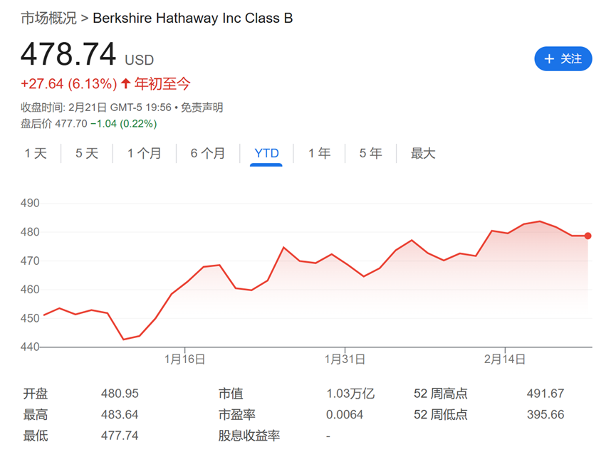 今夜巴菲特股東信！除了創(chuàng)紀(jì)錄的現(xiàn)金儲(chǔ)備 還有三件事備受關(guān)注