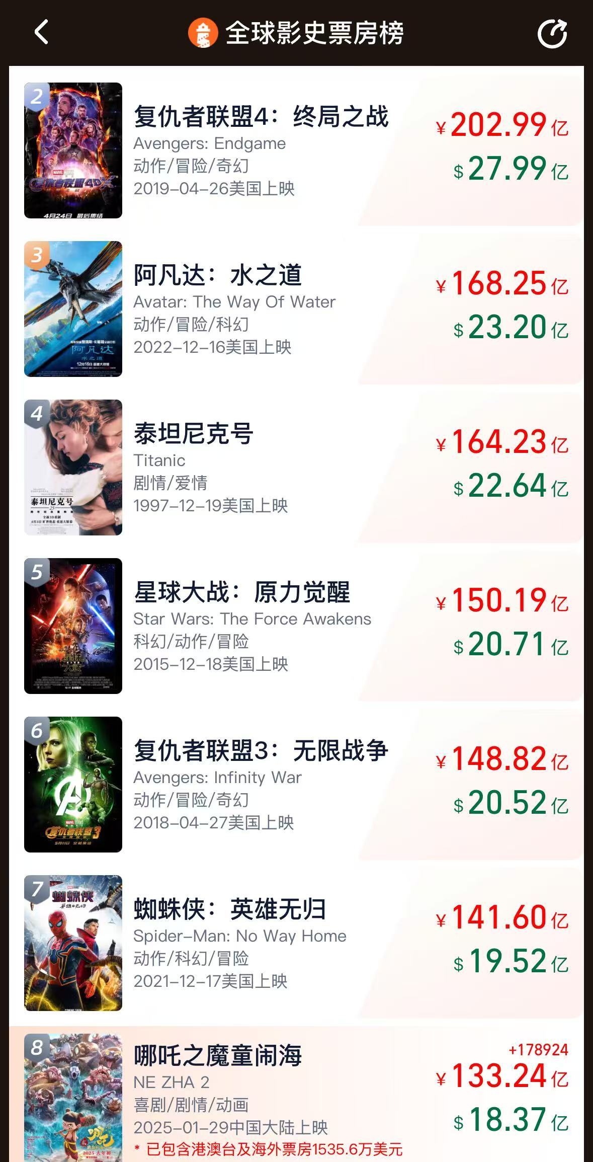 《哪吒2》票房破133億！今日起在港澳公映，日均排片200場(chǎng)，規(guī)模前所未有！多家景區(qū)公告：憑票根可免費(fèi)游