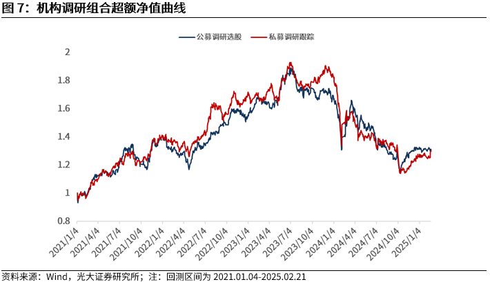 【光大金工】市場(chǎng)動(dòng)量效應(yīng)彰顯，私募調(diào)研跟蹤策略超額收益顯著——量化組合跟蹤周報(bào)20250222