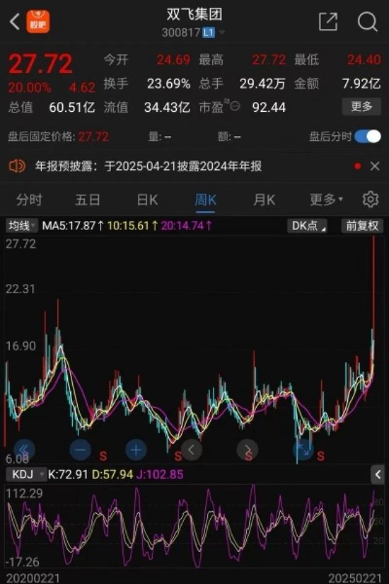 連續(xù)兩個(gè)“20cm漲?！?！雙飛集團(tuán)股價(jià)創(chuàng)歷史新高，1.35萬(wàn)股民嗨了