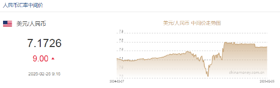 人民幣兌美元中間價報7.1726，下調(diào)9點