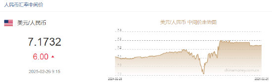 人民幣兌美元中間價報7.1732，下調(diào)6點