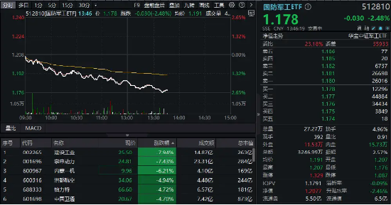 低空經(jīng)濟(jì)、衛(wèi)星導(dǎo)航、軍用AI等全線下挫，國(guó)防軍工ETF（512810）午后跌逾2%！建設(shè)工業(yè)、宗申動(dòng)力領(lǐng)跌