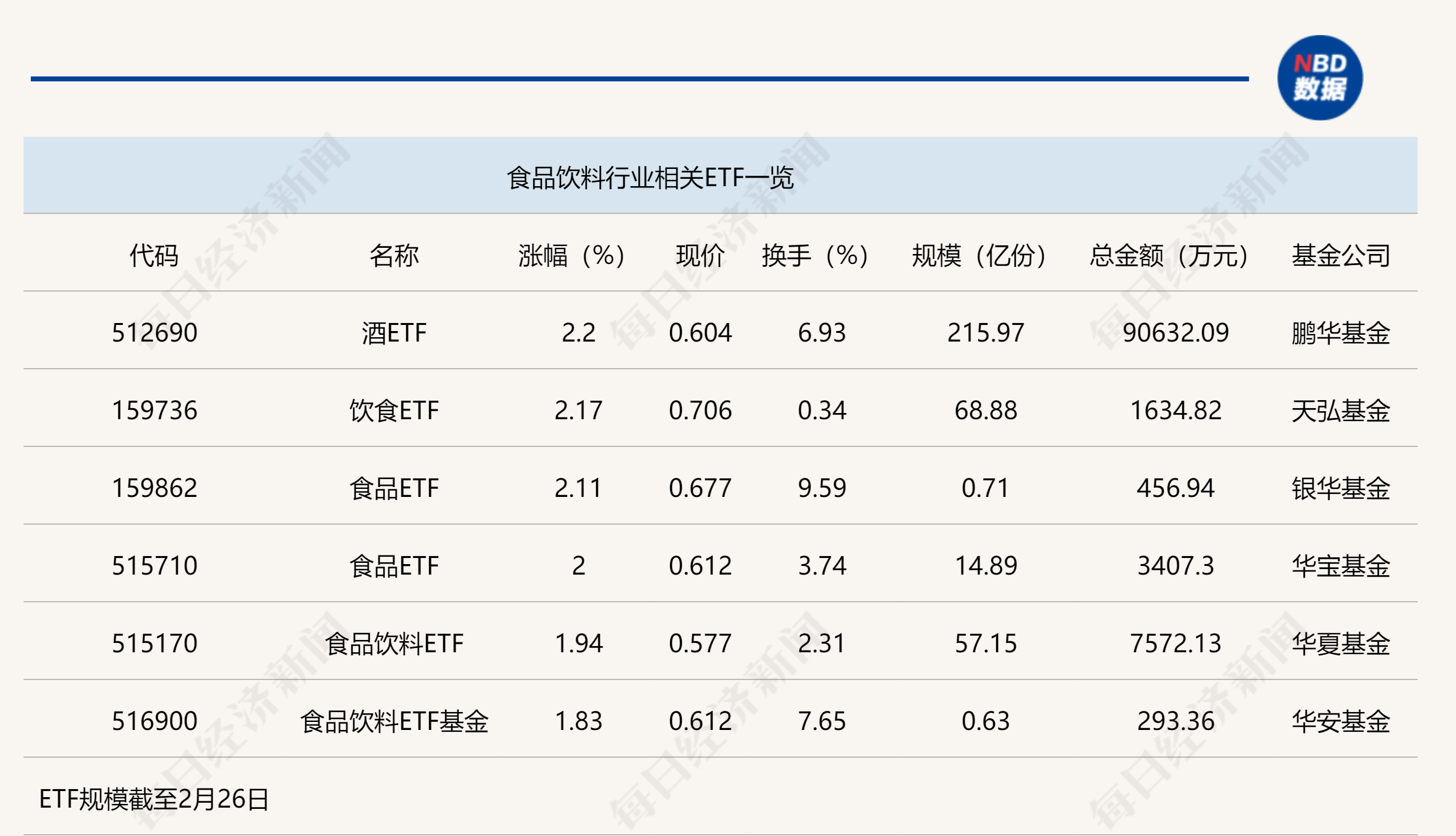 行業(yè)ETF風向標丨消費股回暖，多只食品飲料ETF半日漲幅超2%
