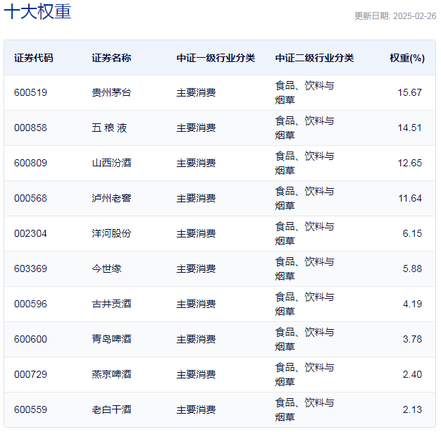 行業(yè)ETF風向標丨消費股回暖，多只食品飲料ETF半日漲幅超2%