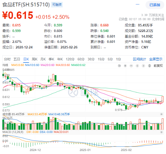 主力狂攬41億！白酒龍頭集體躁動，食品ETF（515710）勁漲2.5%！估值洼地爆發(fā)在即？