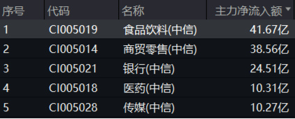 主力狂攬41億！白酒龍頭集體躁動，食品ETF（515710）勁漲2.5%！估值洼地爆發(fā)在即？