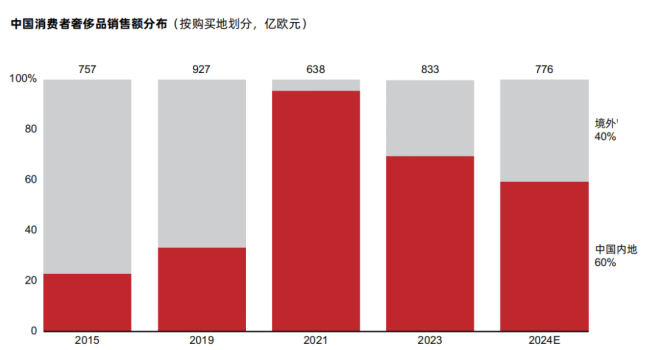 40%的奢侈品消費(fèi)外流，AI能否成為大牌在中國(guó)市場(chǎng)回流的“數(shù)字引擎”？