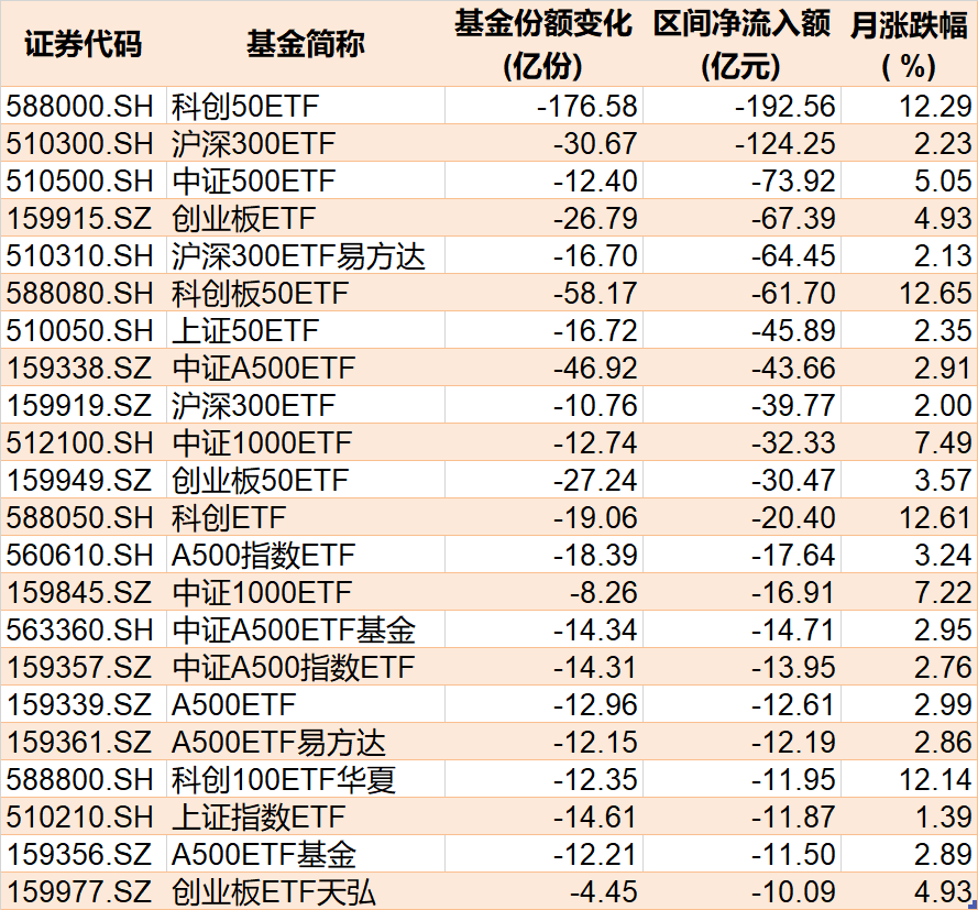 基民傻眼了！剛有點行情，機構(gòu)就玩高拋，2月逾千億資金借道ETF落袋為安，但這些題材正被瘋狂掃貨