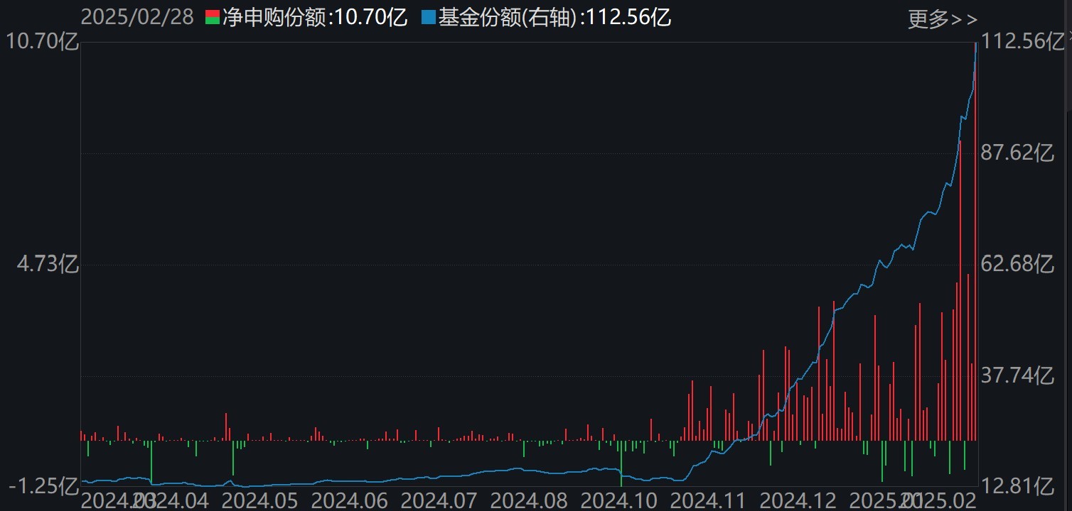基民傻眼了！剛有點行情，機構(gòu)就玩高拋，2月逾千億資金借道ETF落袋為安，但這些題材正被瘋狂掃貨