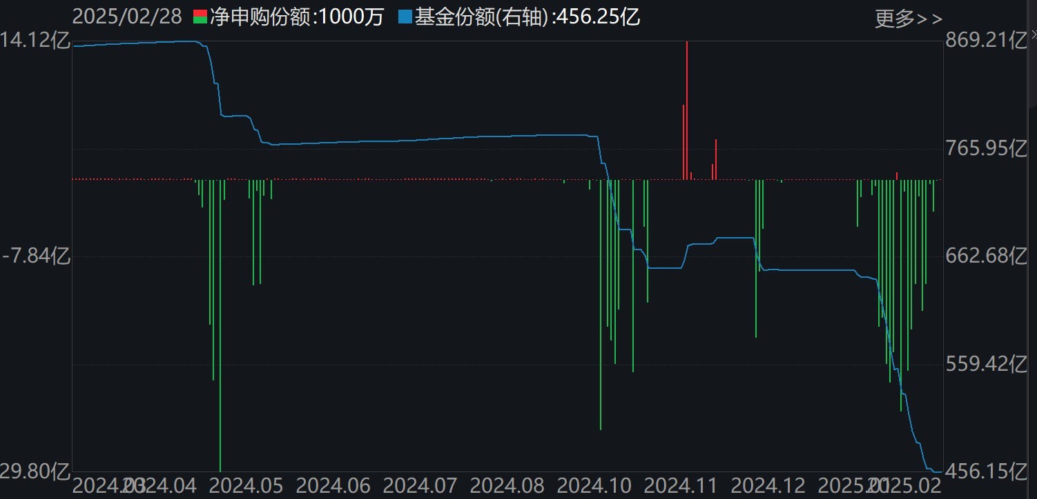 基民傻眼了！剛有點行情，機構(gòu)就玩高拋，2月逾千億資金借道ETF落袋為安，但這些題材正被瘋狂掃貨
