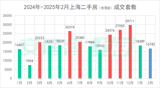 百城二手房?jī)r(jià)格連續(xù)7個(gè)月環(huán)比跌幅收窄，核心城市節(jié)后交易量快速復(fù)蘇