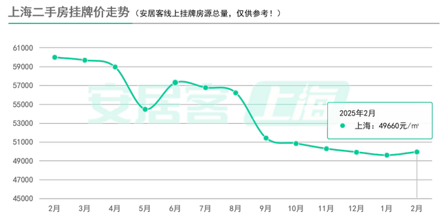 百城二手房?jī)r(jià)格連續(xù)7個(gè)月環(huán)比跌幅收窄，核心城市節(jié)后交易量快速復(fù)蘇