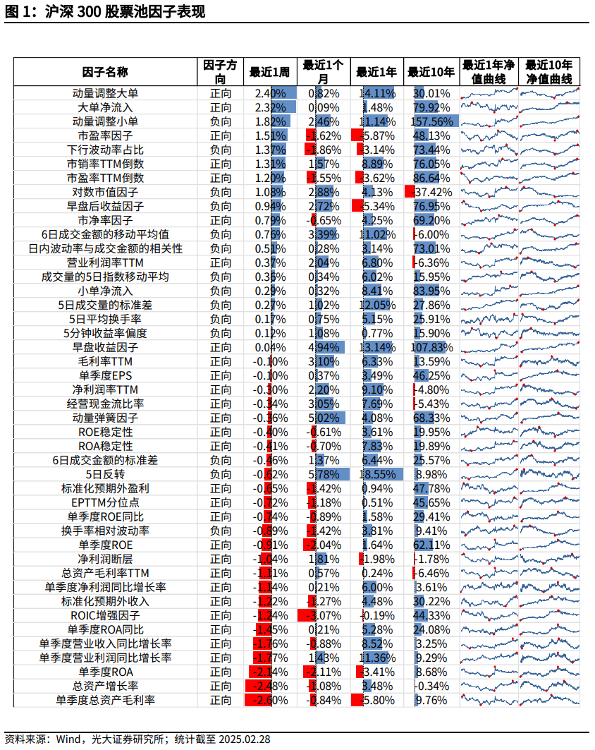 【光大金工】市場小市值風(fēng)格明顯，定增組合超額收益顯著——量化組合跟蹤周報20250301