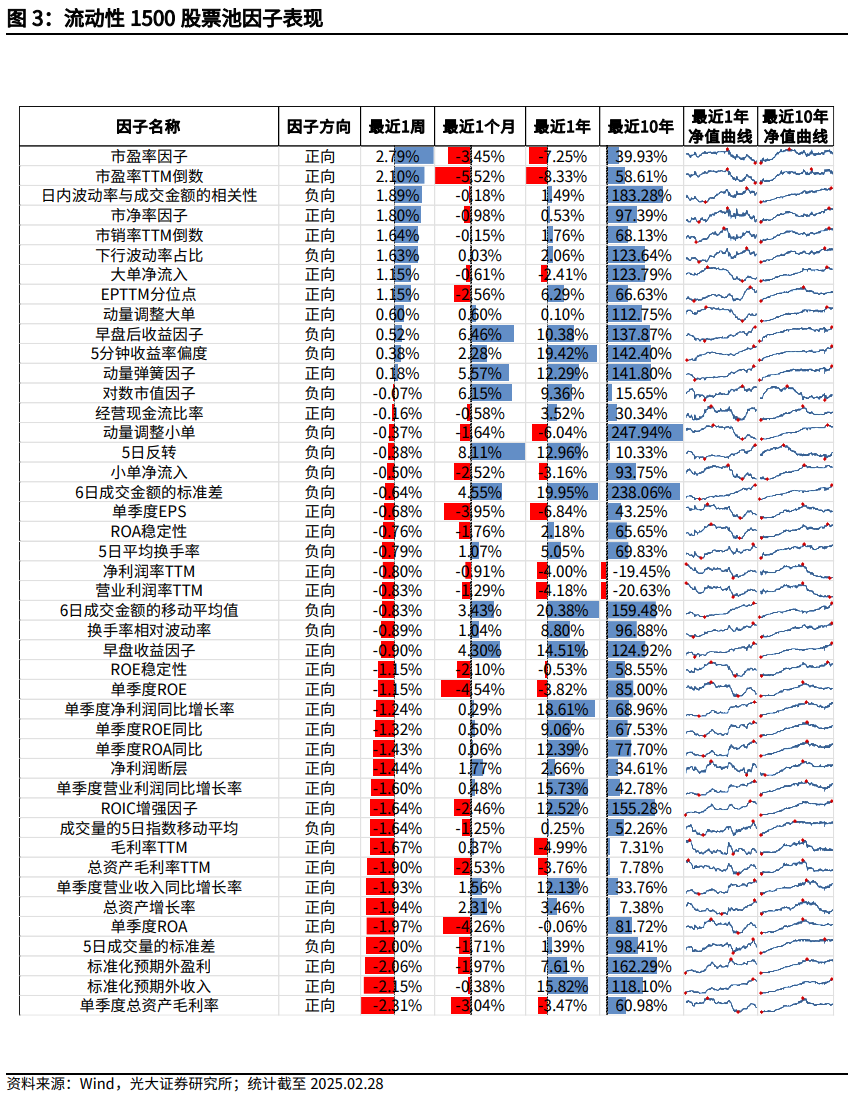 【光大金工】市場小市值風(fēng)格明顯，定增組合超額收益顯著——量化組合跟蹤周報20250301