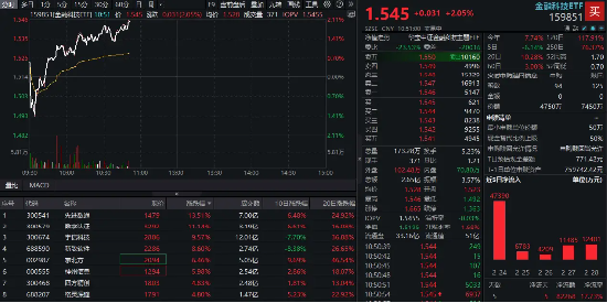 金融科技反彈回暖！先進數(shù)通直線沖高逾16%，金融科技ETF(159851)上漲2%，機構(gòu)：AI+金融有望迎來規(guī)模化拐點