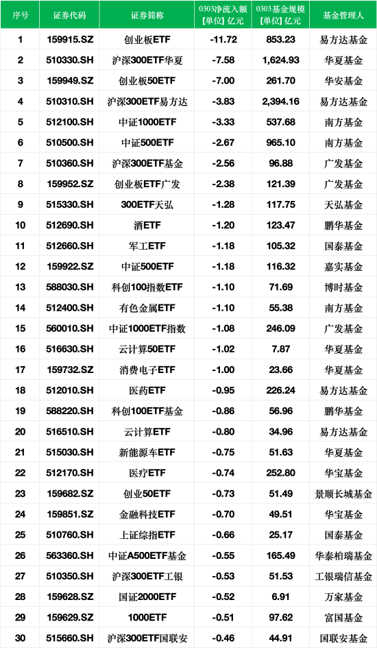 最不受歡迎ETF：3月3日易方達(dá)創(chuàng)業(yè)板ETF遭凈贖回11.72億元，滬深300ETF華夏遭凈贖回7.58億元