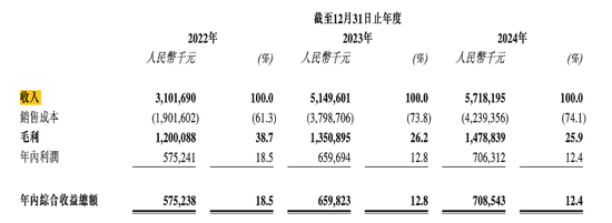 周六福四沖IPO！“屢戰(zhàn)屢敗，愈挫愈勇”，突擊分紅，9成收入依賴加盟模式