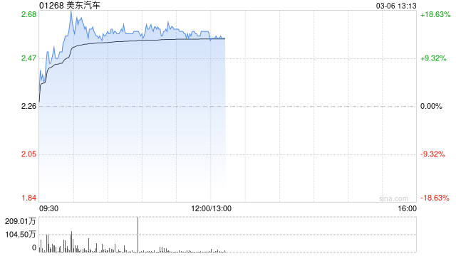 汽車(chē)經(jīng)銷(xiāo)商股集體上漲 美東汽車(chē)漲逾13%中升控股逾8%